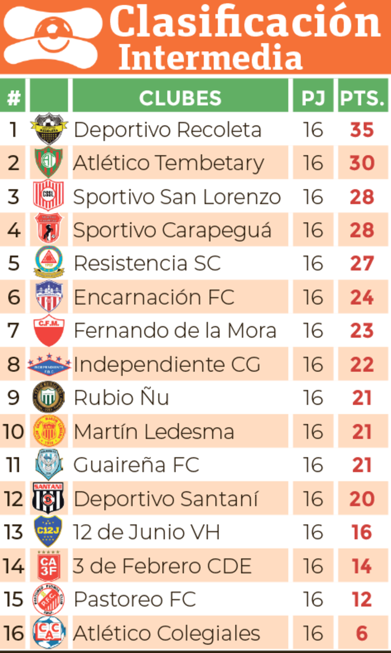 Clasificación - División Intermedia 2024