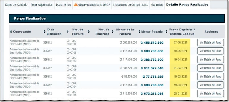 Pagos realizados en marco del contrato firmado el 28 de noviembre de 2023 para la provisión de 7.718 postes de hormigón armado.