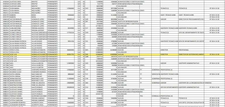 Planilla de Diputados con la asignación mensual de José Rodríguez Robertti.