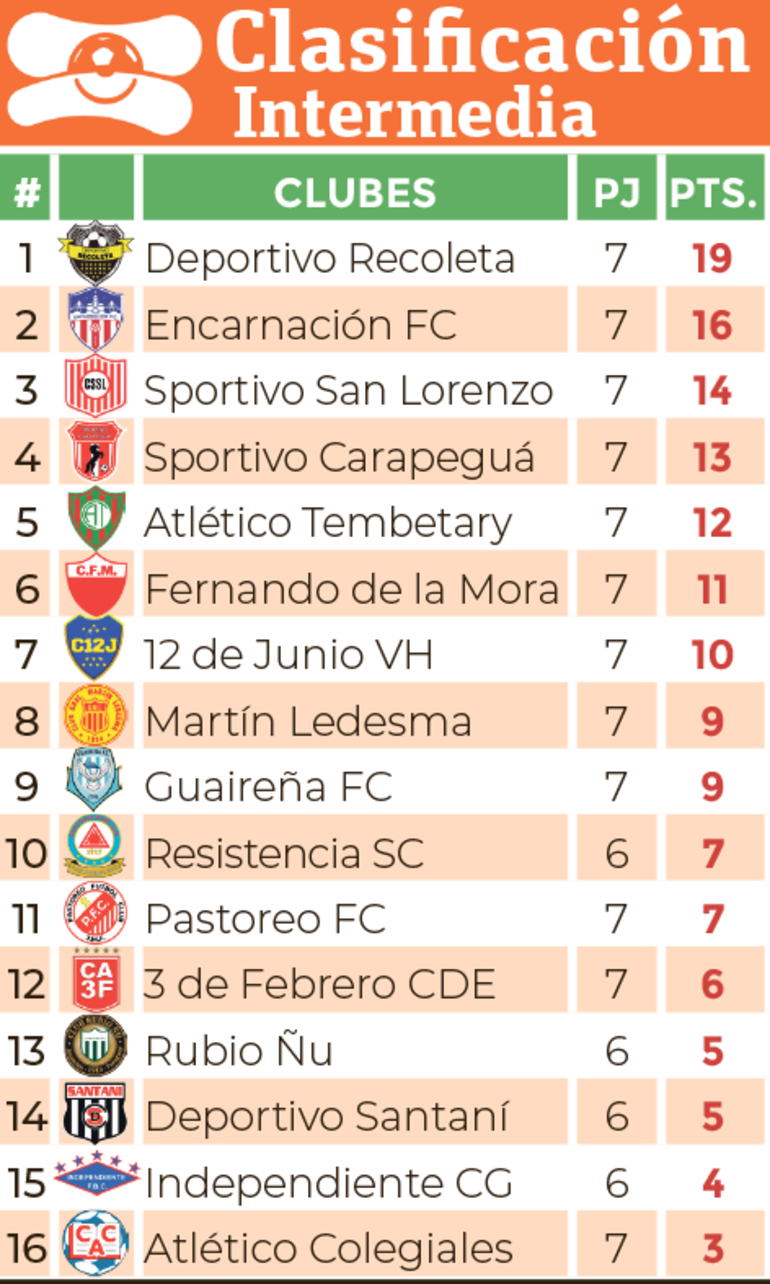 Clasificación - División Intermedia 2024