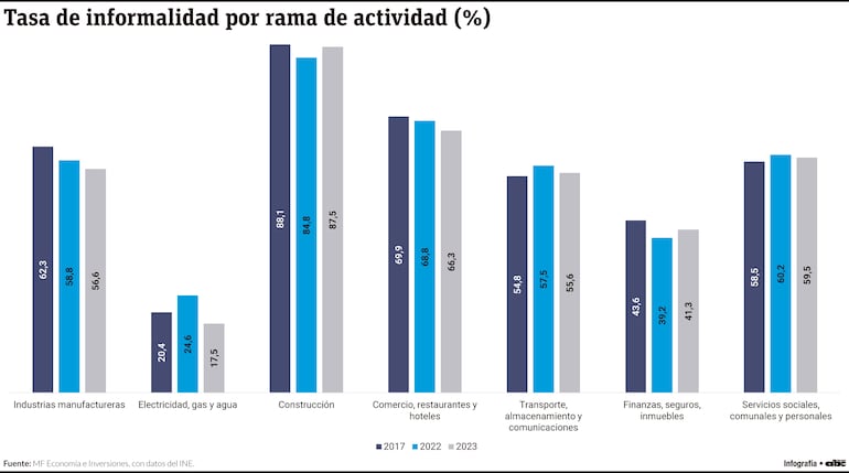 Tasa de informalidad por rama de actividad (%)