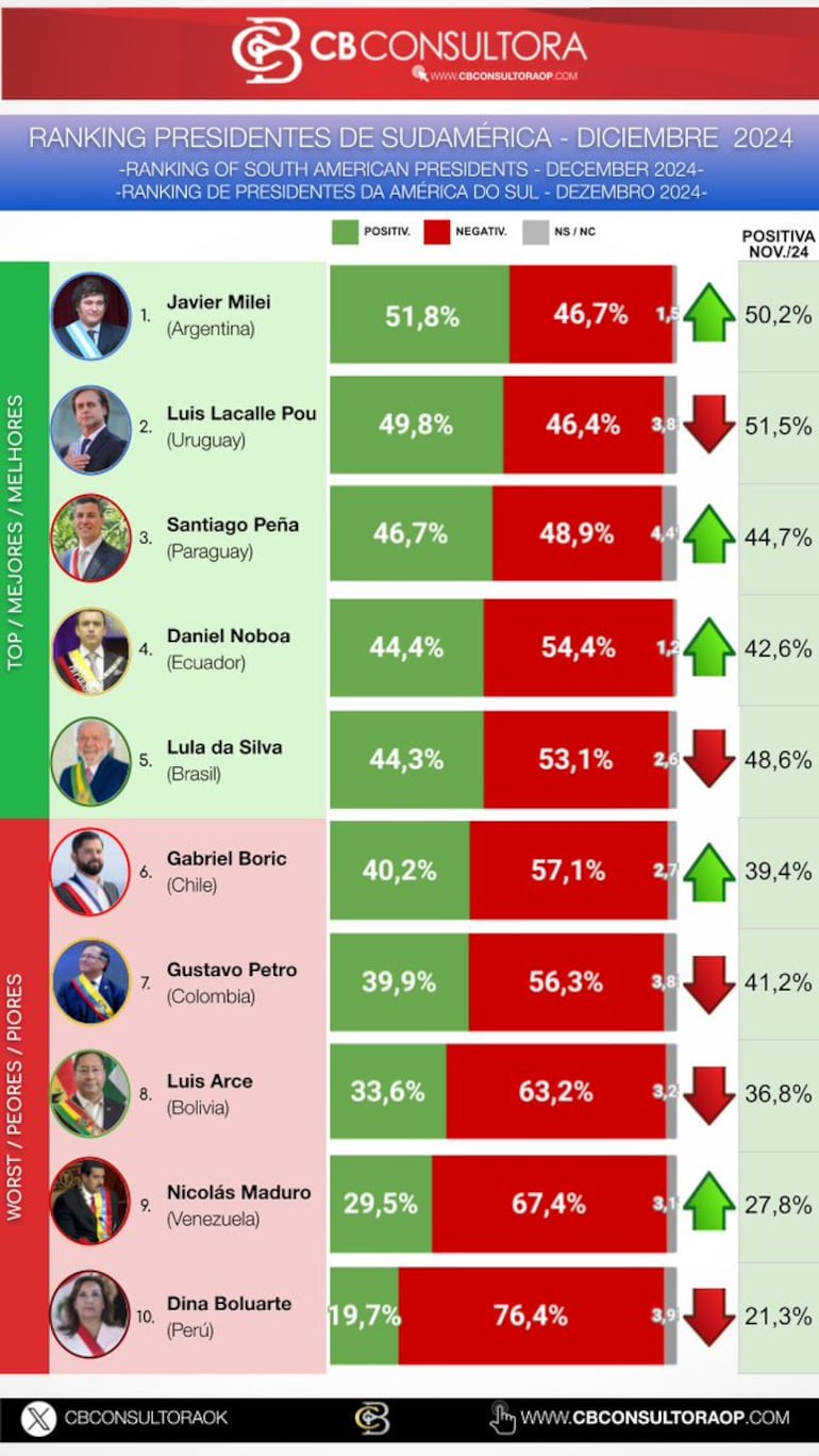 El ranking de presidentes más populares de Sudamerica.