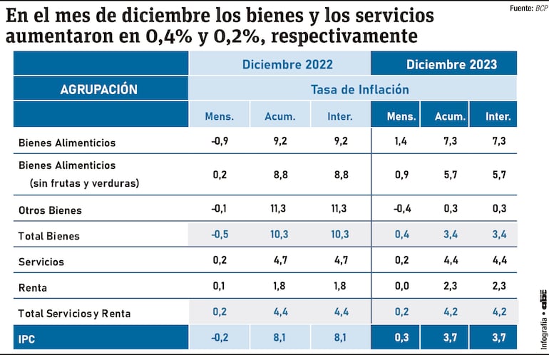 En el mes de diciembre los bienes y los servicios aumentaron en 0,4% y 0,2%, respectivamente