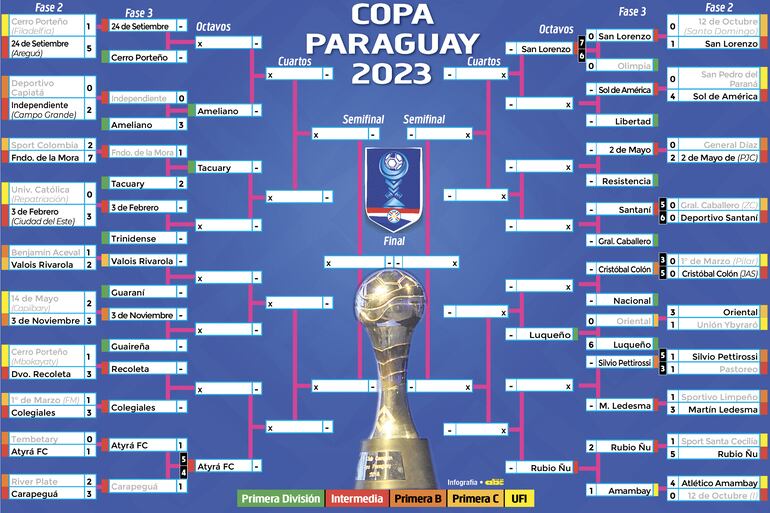 El cuadro de desarrollo de la Copa Paraguay