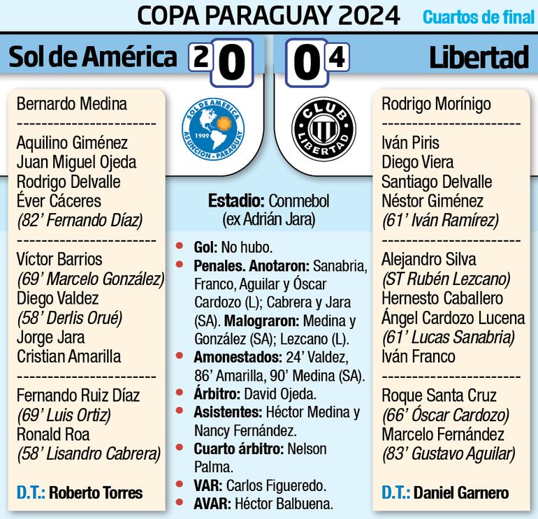 Detalles del partido Sol de América-Libertad, cuartos de final de la Copa Paraguay