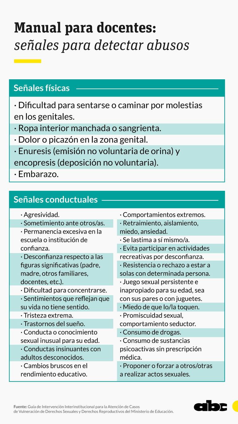 Señales de alarma para que docentes puedan detectar casos de abuso