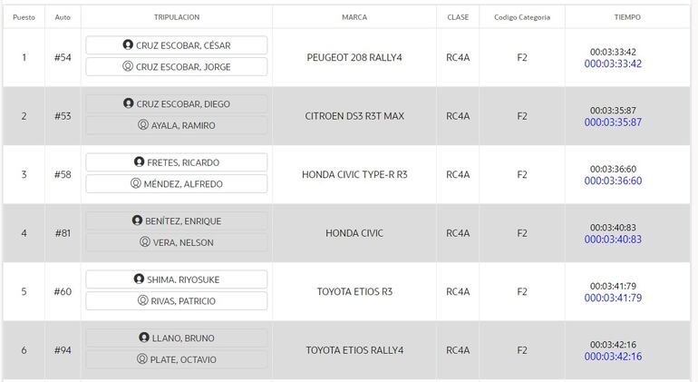 Posiciones de la Primera Vuelta en la clasificación del Transchaco Rally 2023.