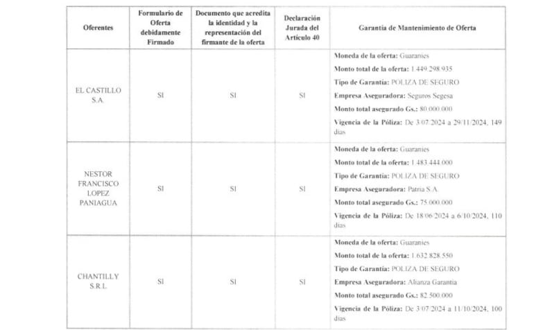 Cuadro comparativo de las tres empresas que presentaron sus ofertas en el llamado del MAG.