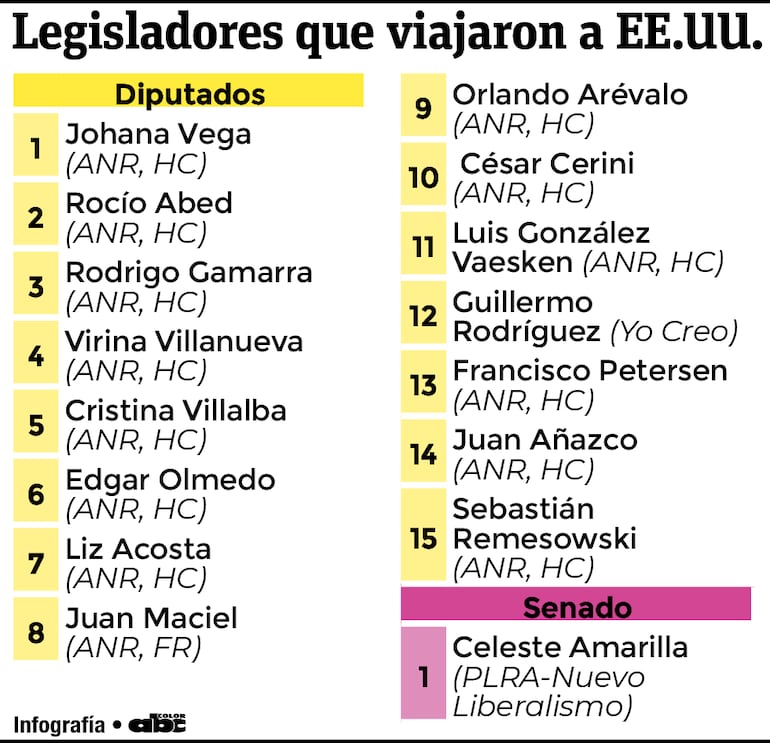 Lista de diputado que viajaron a Estados Unidos.