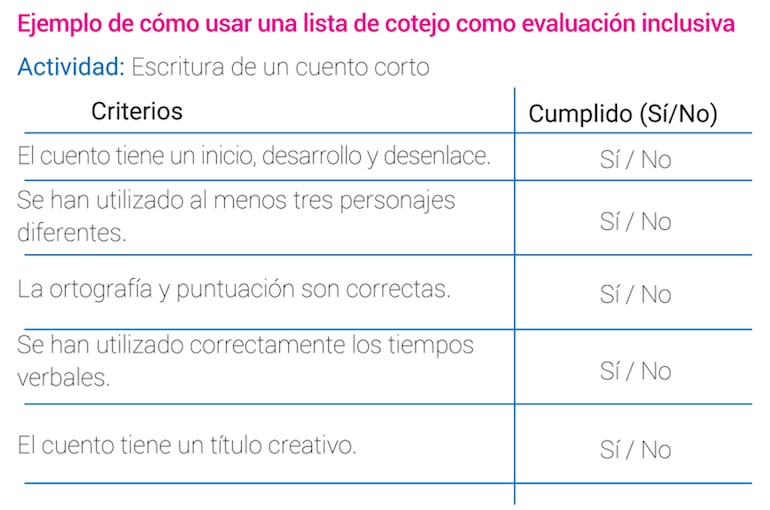 Ejemplo de cómo usar una lista de cotejo como evaluación inclusiva