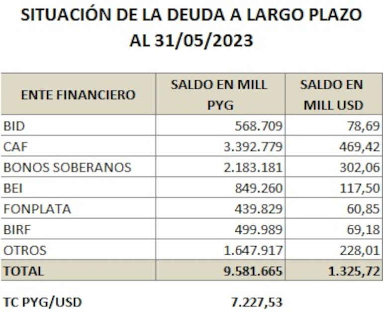 Deuda de la ANDE, al 31 de mayo del 2023.