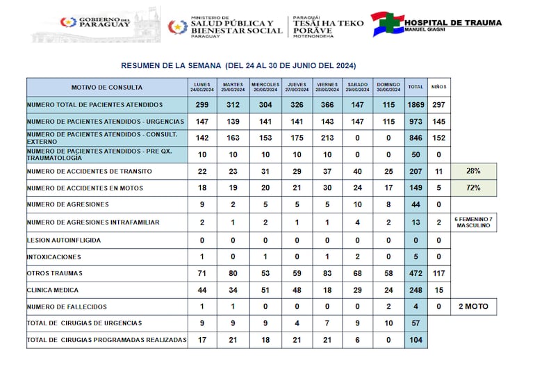 Entre el lunes 24 al domingo 30 de junio, el Hospital de Trauma atendió a 207 personas por accidentes de tránsito.