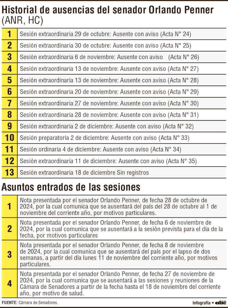 Historial de ausencias del senador Orlando Penner (ANR, HC).