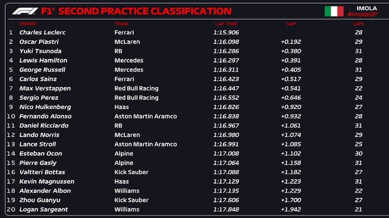 Los tiempos del segundo ensayo libre del GP de Emilia-Romagna.