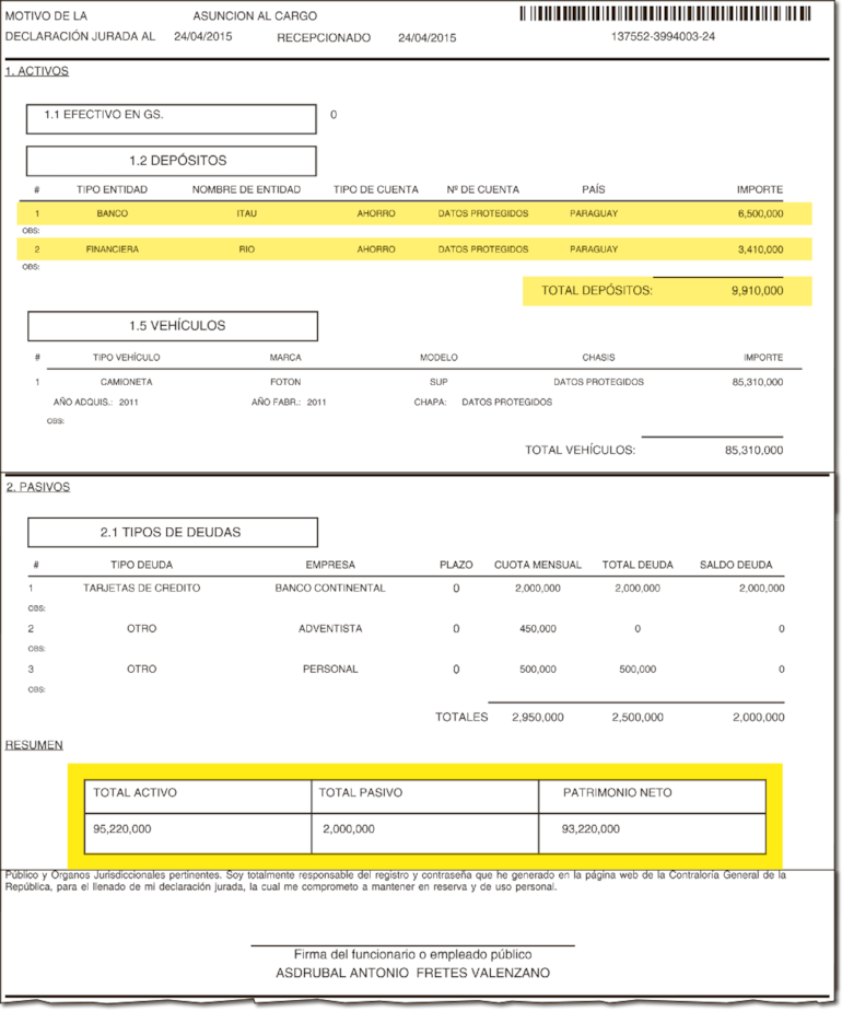 Asdrúbal Fretes declaró en 2015 un patrimonio neto de G. 93 millones, mientras que ya tenía ese año acciones en tres empresas por G. 2.950 millones.