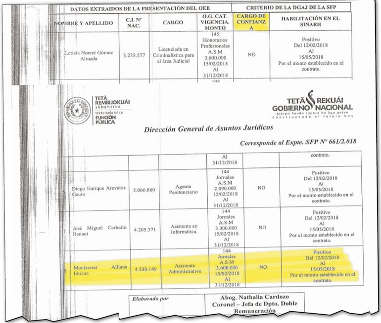 Cinco meses antes que culmine el gobierno de Cartes contrataron de “urgencia” por tres meses a Alliana. Continuó en esa modalidad  por tres años hasta ser nombrada en el 2021. Nunca  concursó.