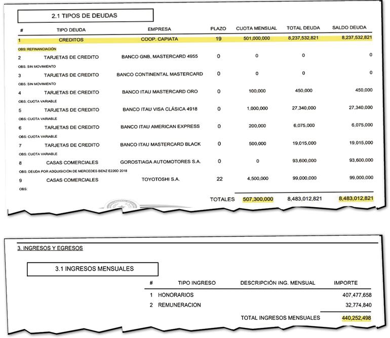 Detalles de las cuentas a pagar declaradas por Erico Galeano, donde además de haber refinanciado deuda mayor, sus cuotas de  créditos superan al monto mensual declarado de ingresos.