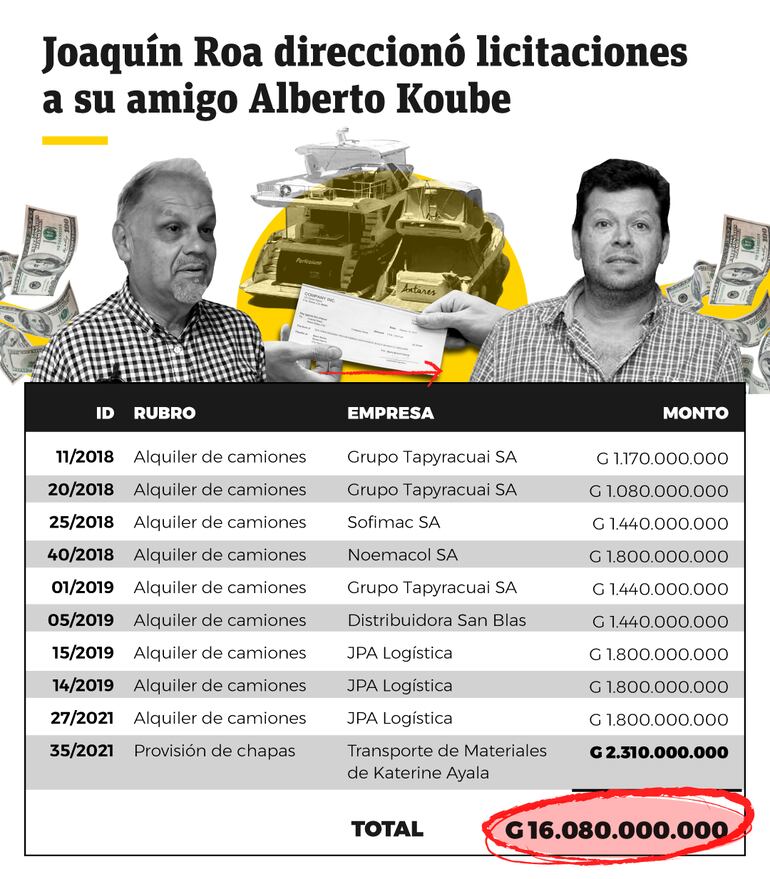 Las licitaciones identificadas por la Fiscalía que fueron adjudicadas a firmas relacionadas a Alberto Koube.