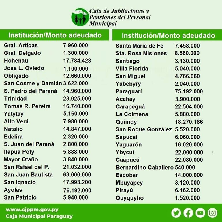 Listado de municipios que adeudan a la Caja de Jubilaciones y Pensiones de Funcionarios Municipales.