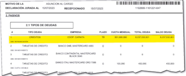 Millonaria deuda con la Cooperativa Capiatá presentada en su DJ por el acusado legislador colorado el 15 de  julio de 2023.