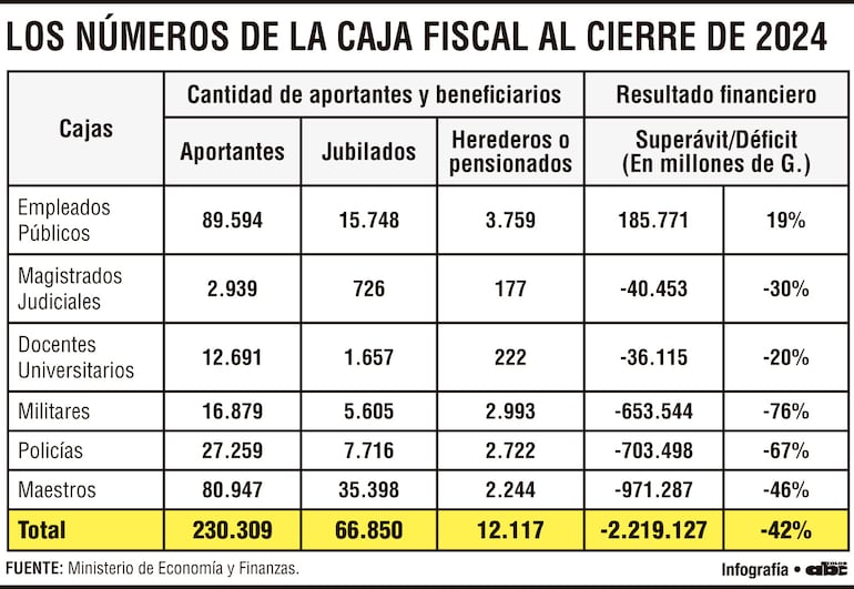 Los números de la Caja Fiscal al cierre de 2024