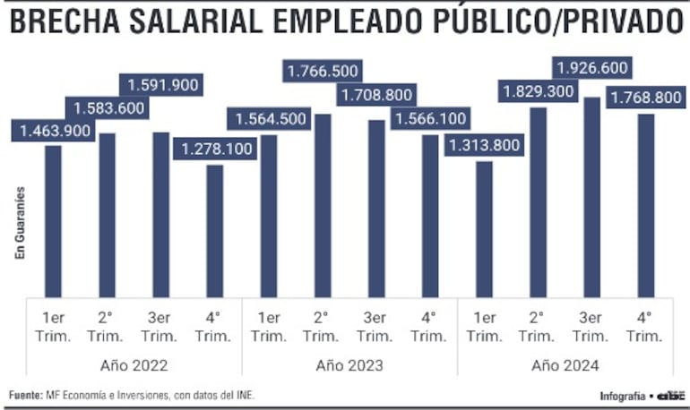 Comparación entre empleados públicos y privados