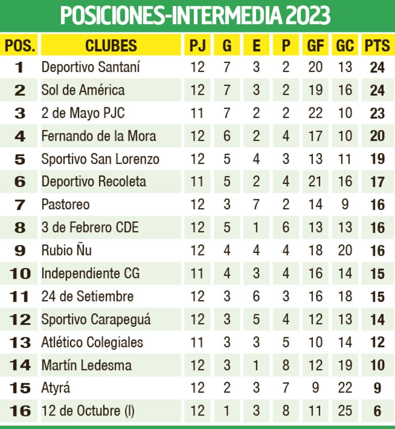 Tabla de posiciones - División Intermedia 2023