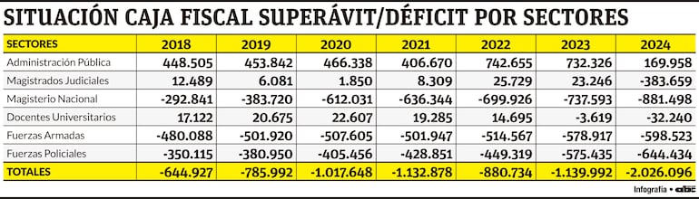 Situación Caja Fiscal superávit/déficit por sectores