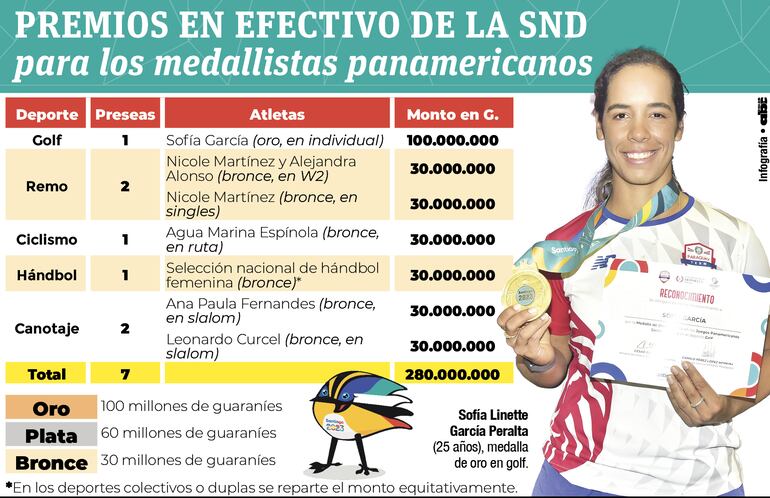 Números que serán contemplados en el Presupuesto para Deportes el próximo año, según lo aclaró César Ramírez, titular de la SND.