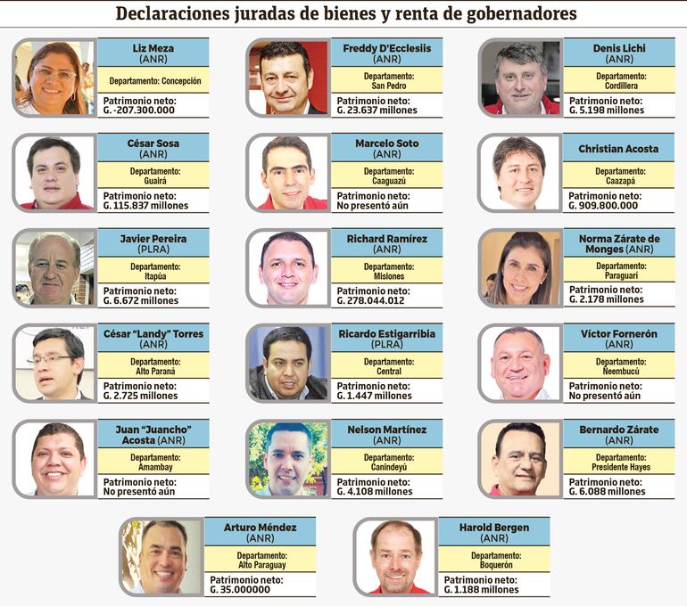 Los gobernadores actuales presentaron sus declaraciones juradas de bienes y rentas.