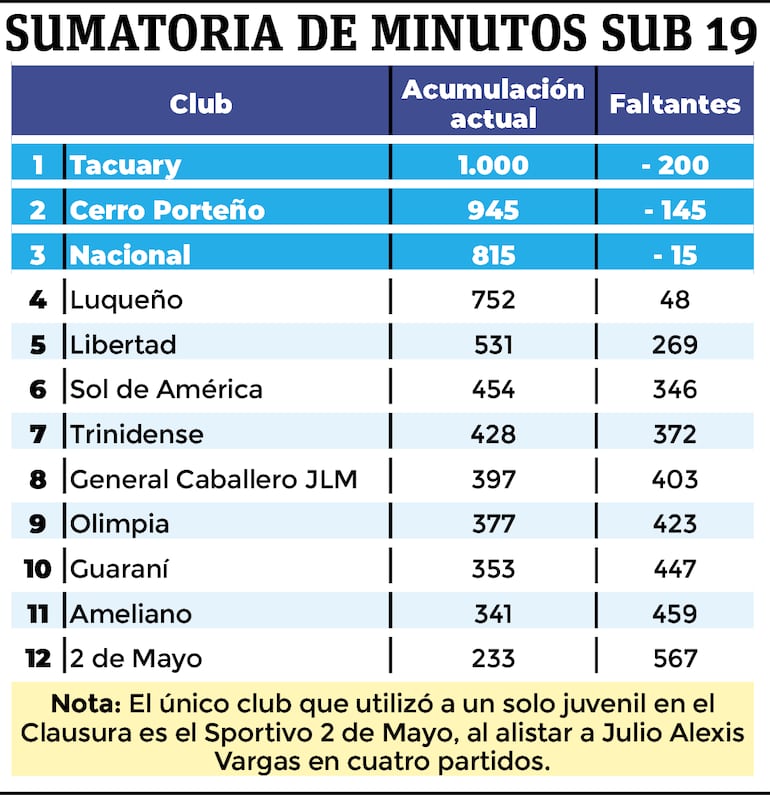 Sumatoria de minutos con sub 19