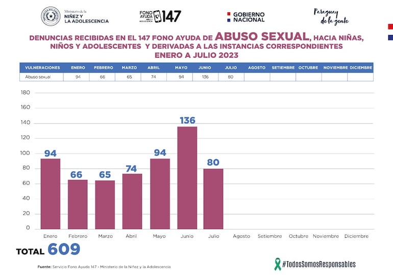 Estadísticas sobre llamadas recibidas por el servicio de Fono Ayuda del Ministerio de la Niñez y Adolescencia durante el mes de julio 2023.