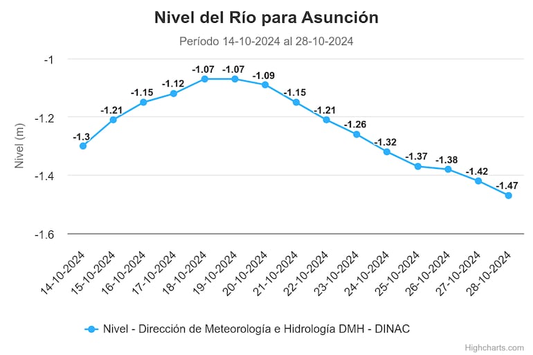 El nivel del río Paraguay del 14 al 28 de octubre.