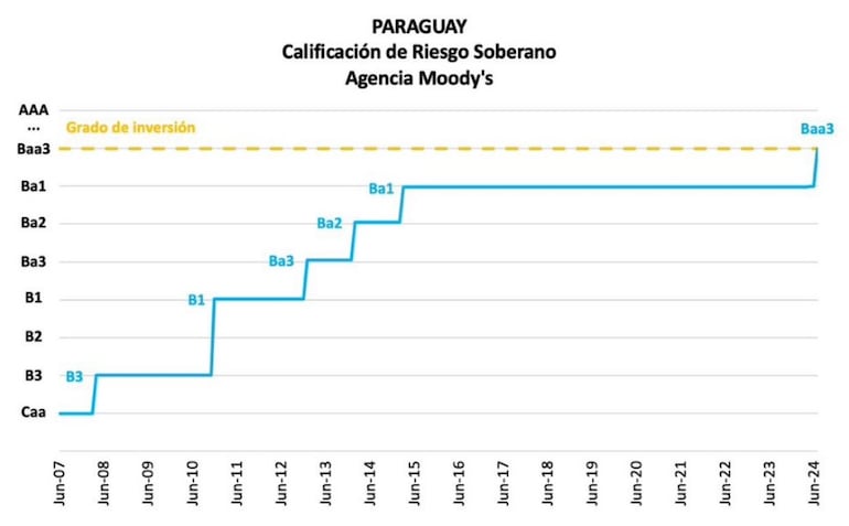 Calificación obtenida por el país a fines de julio.