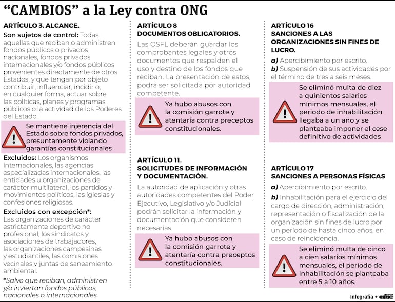 "Cambios" introducidos en Diputados a la Ley contra ONGs.