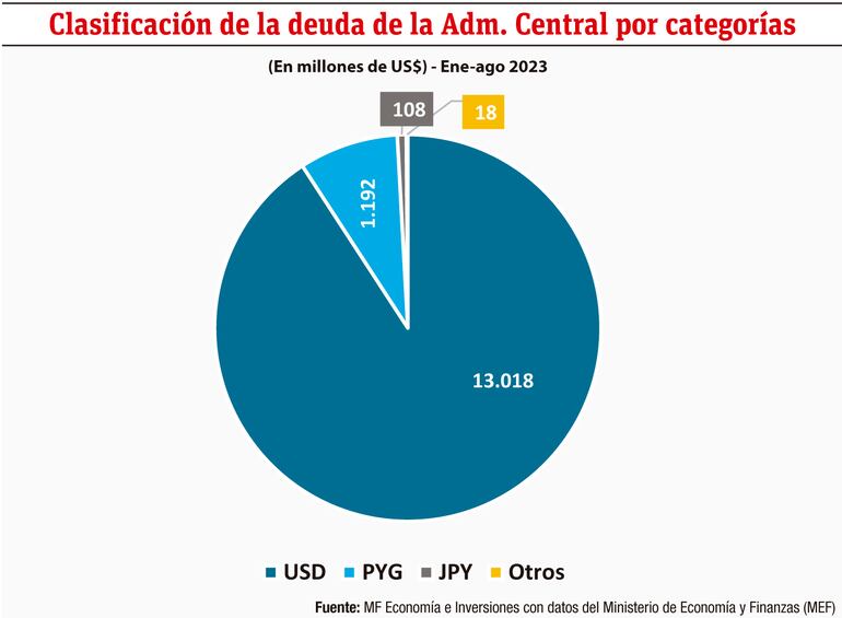 Clasificación de la deuda de la Administración Central por categorías