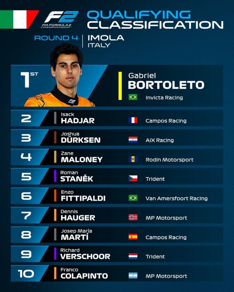 Joshua Duerksen logró el tercer lugar de la clasificación de la carrera principal de la Fórmula 2 en Imola.