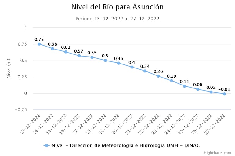 Nivel del Río Paraguay en Asunción, desde el 13 al 27 de diciembre.