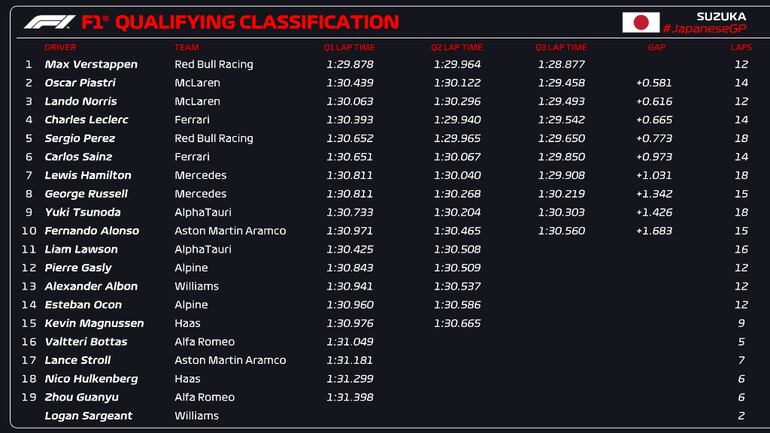 La clasificación del Gran Premio de Japón 2023.