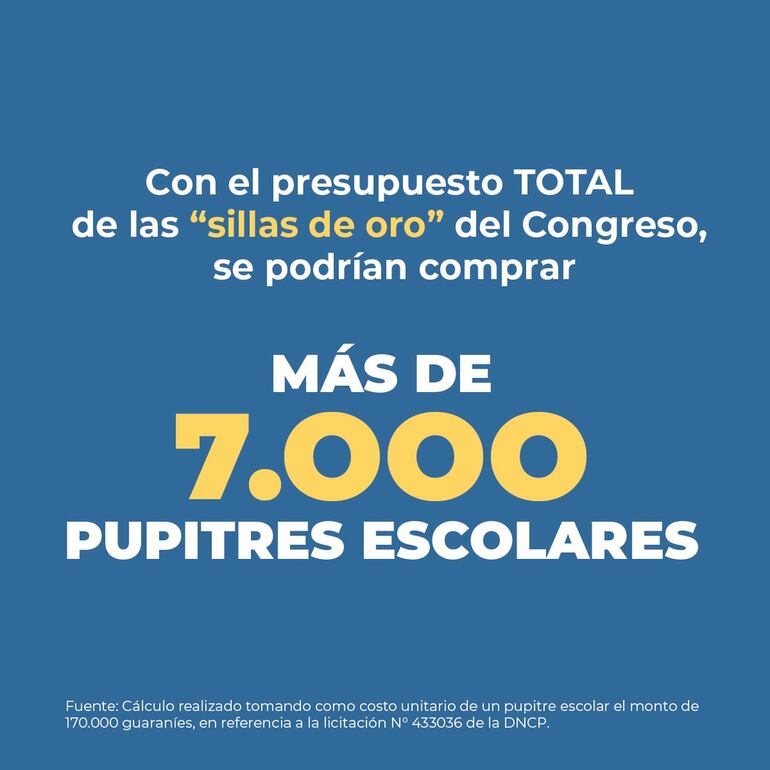 El presupuesto total que destinó el Congreso Nacional para compra de sillones, equivale a 7.000 pupitres escolares, según el Observatorio Educativo.