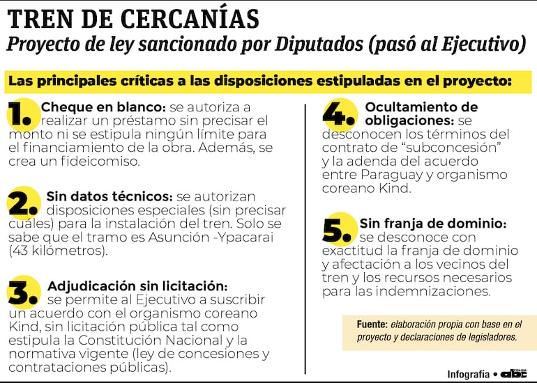 Resumen de las críticas al plan de instalación del tren de cercanías, ley sancionada por la Cámara de Diputados.