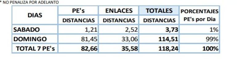 Los kilómetros cronometrados y de enlaces en La Colmena.