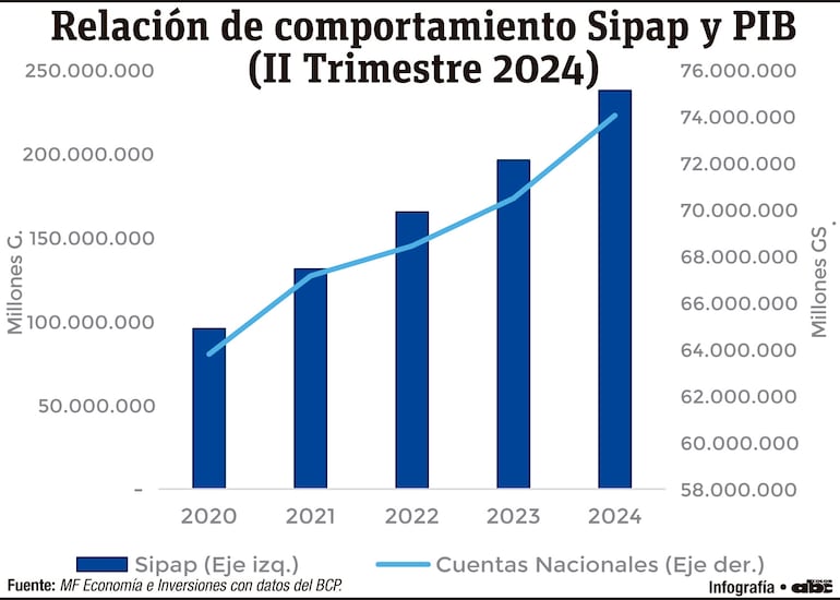 Relación de comportamiento Sipap y PIB