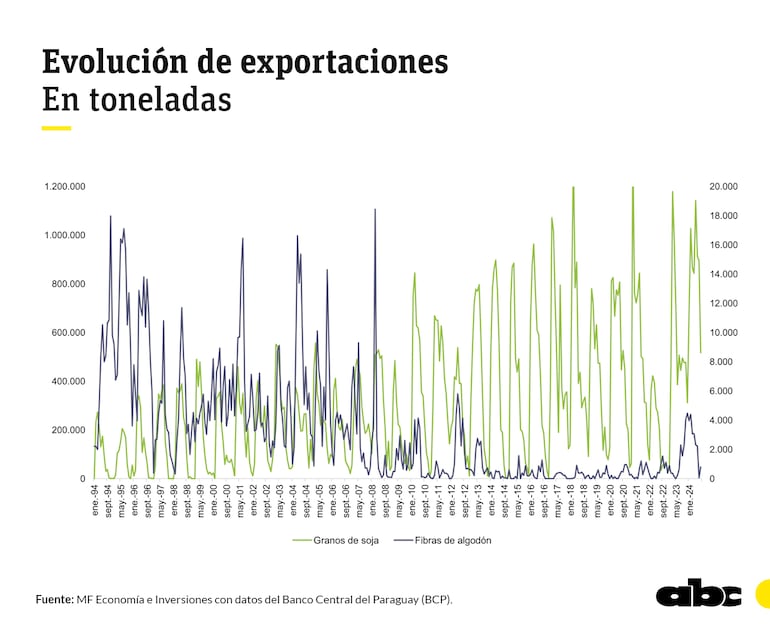 Evolución de exportaciones de granos de soja y fibras de algodón. MF Economía