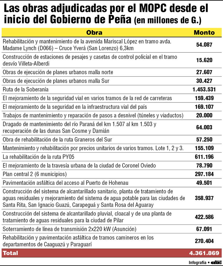 Las obras adjudicadas por el MOPC desde agosto del 2023 hasta diciembre del 2024.