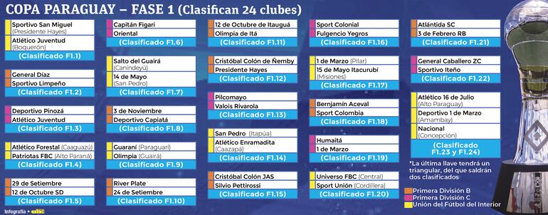 Emparejamientos de la Primera Fase de la Copa Paraguay.