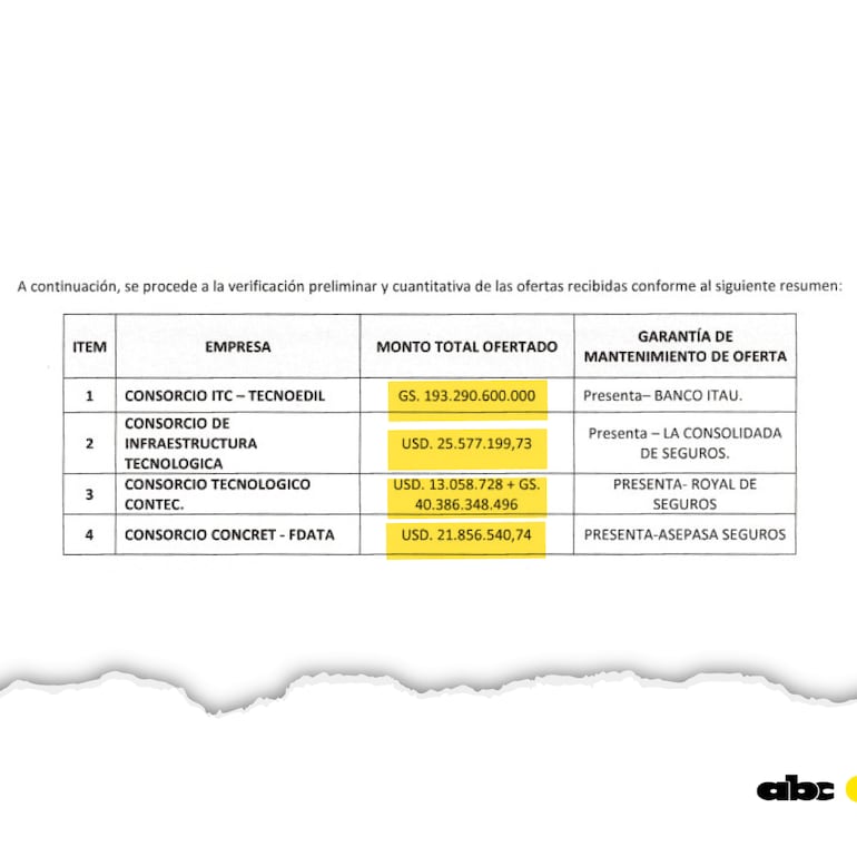 Las ofertas que recibió Mitic para el centro de datos del estado.