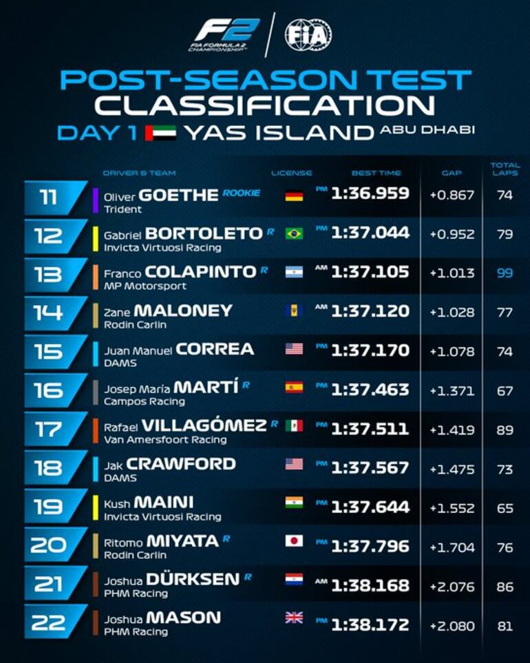 Los mejores tiempos de cada piloto en el primer día de test postemporada de la Fórmula 2 de la FIA.