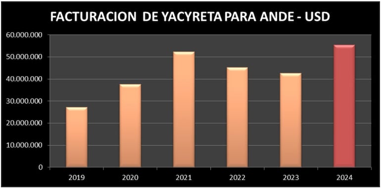 Facturación de Yacyretá  para ANDE (USD)