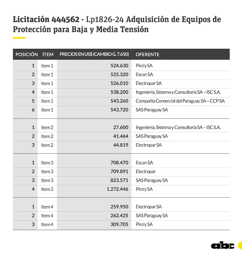 Precios en US$ en licitación de la ANDE.